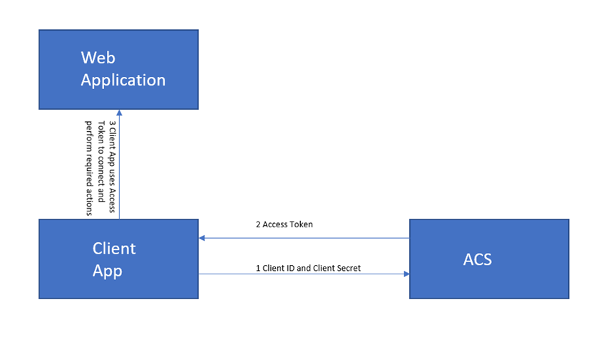 Token Based Authentication in SharePoint Online
